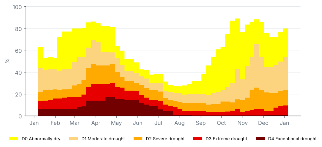 Share of the state by drought category, weekly U.S. Drought Monitor maps (%)
