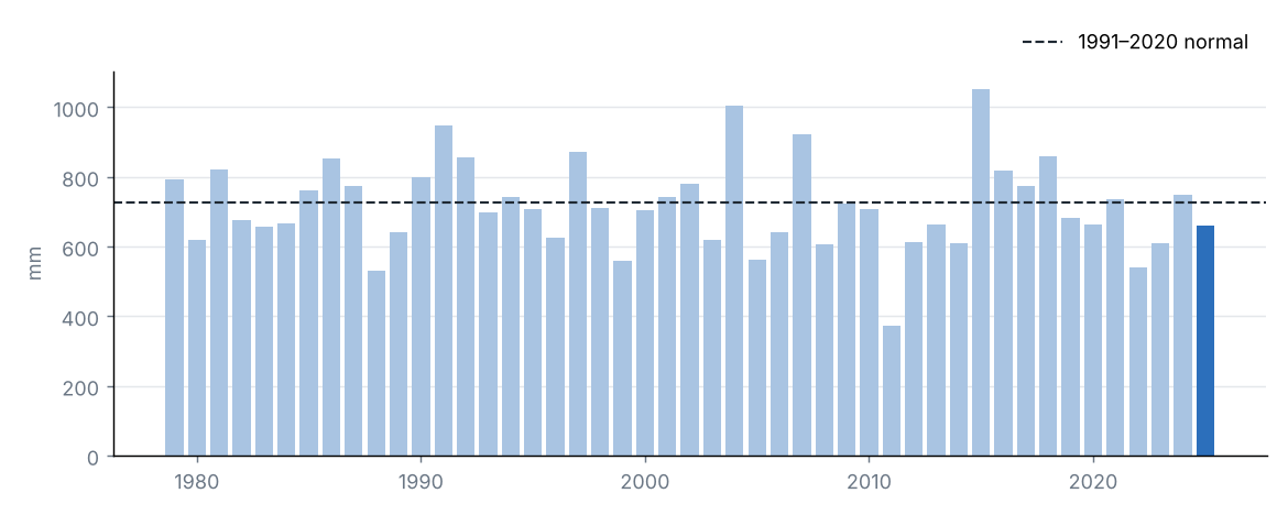 Statewide precipitation in each year